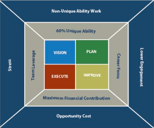 the pyramid approach chart